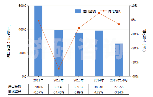 2011-2015年9月中國聚甲基丙烯酸甲酯板片膜箔及扁條(非泡沫料的,未用其他材料強(qiáng)化,層壓,支撐)(HS39205100)進(jìn)口總額及增速統(tǒng)計